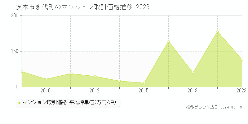 茨木市永代町のマンション価格推移グラフ 
