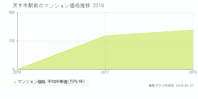 茨木市駅前のマンション価格推移グラフ 