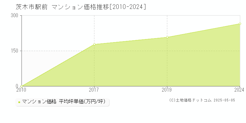 駅前(茨木市)のマンション価格推移グラフ(坪単価)[2010-2024年]