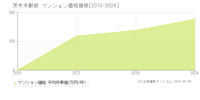 茨木市駅前のマンション価格推移グラフ 