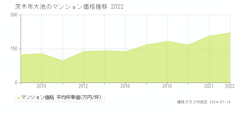 茨木市大池のマンション価格推移グラフ 