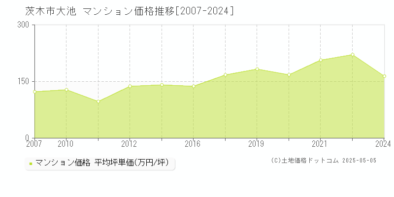 大池(茨木市)のマンション価格推移グラフ(坪単価)[2007-2024年]