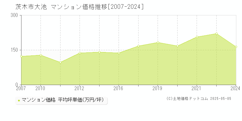 茨木市大池のマンション価格推移グラフ 