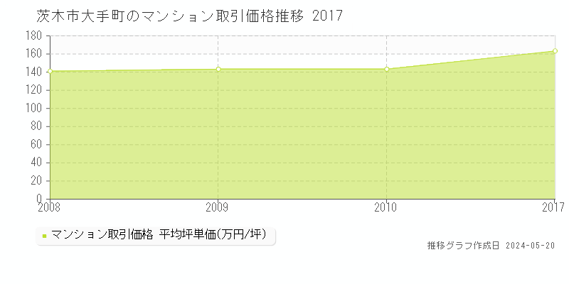 茨木市大手町のマンション価格推移グラフ 