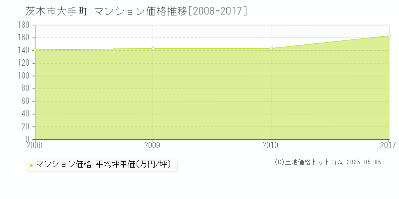 大手町(茨木市)のマンション価格推移グラフ(坪単価)[2008-2017年]