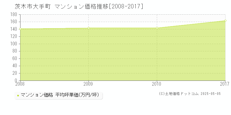 茨木市大手町のマンション価格推移グラフ 