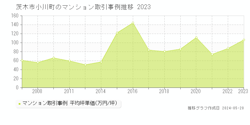 茨木市小川町のマンション価格推移グラフ 