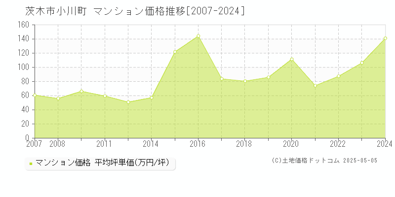 小川町(茨木市)のマンション価格推移グラフ(坪単価)[2007-2024年]