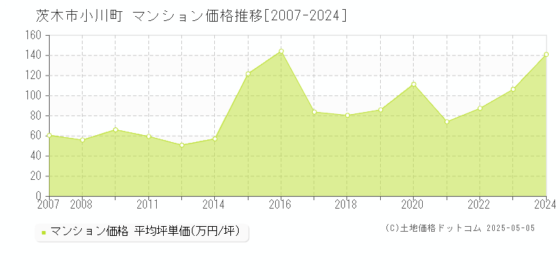 茨木市小川町のマンション価格推移グラフ 