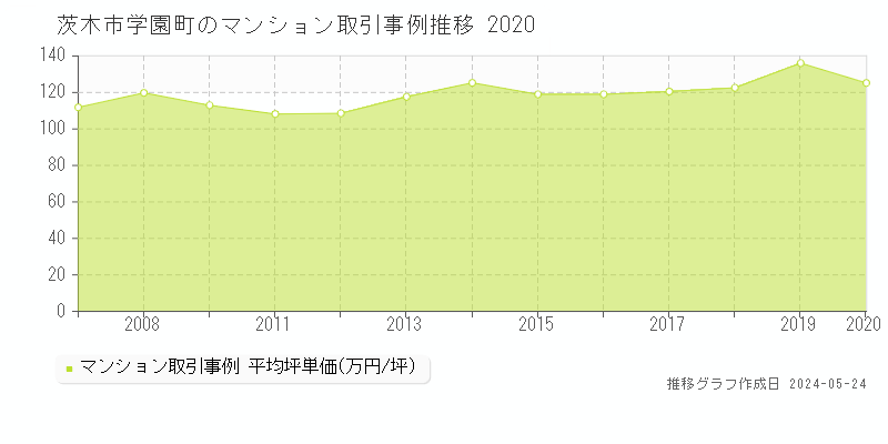 茨木市学園町のマンション価格推移グラフ 