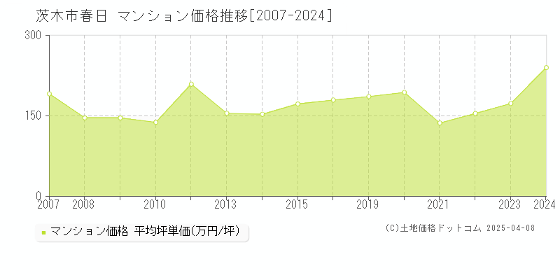 茨木市春日のマンション価格推移グラフ 