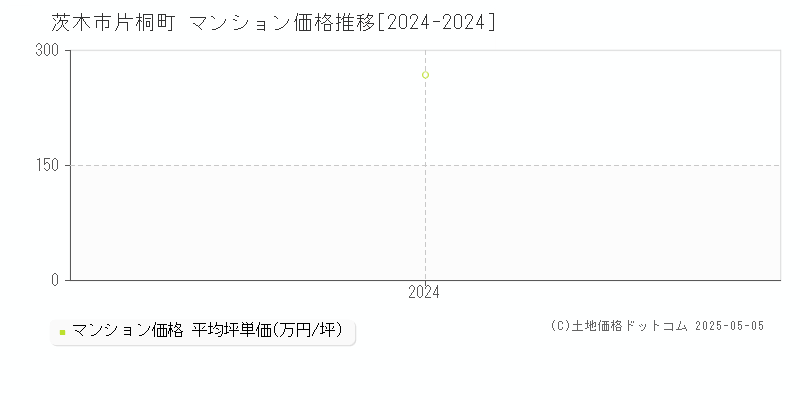 片桐町(茨木市)のマンション価格推移グラフ(坪単価)[2024-2024年]