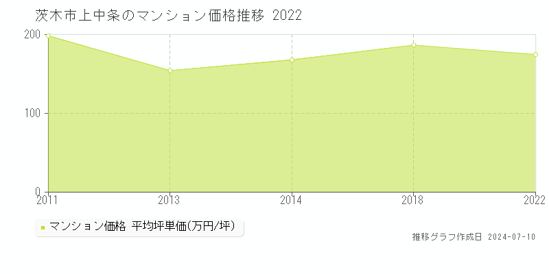 茨木市上中条のマンション価格推移グラフ 