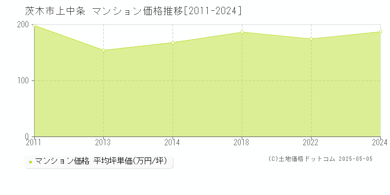 上中条(茨木市)のマンション価格推移グラフ(坪単価)[2011-2024年]