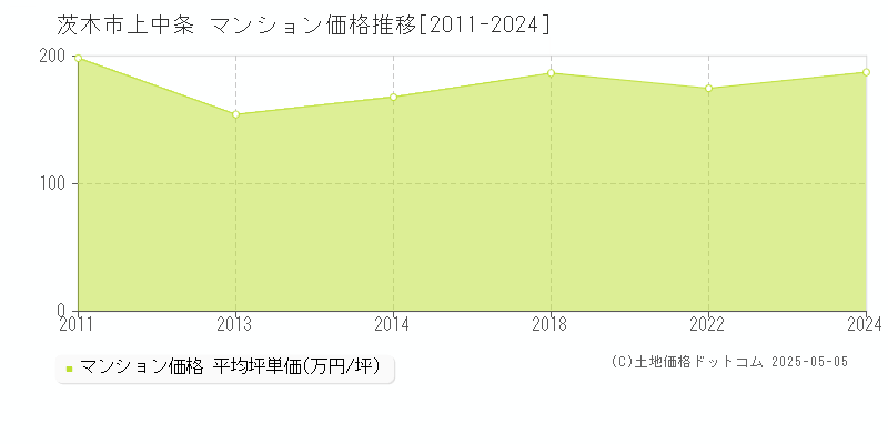 茨木市上中条のマンション価格推移グラフ 