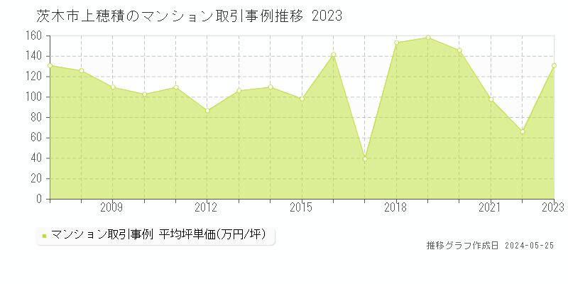 茨木市上穂積のマンション価格推移グラフ 