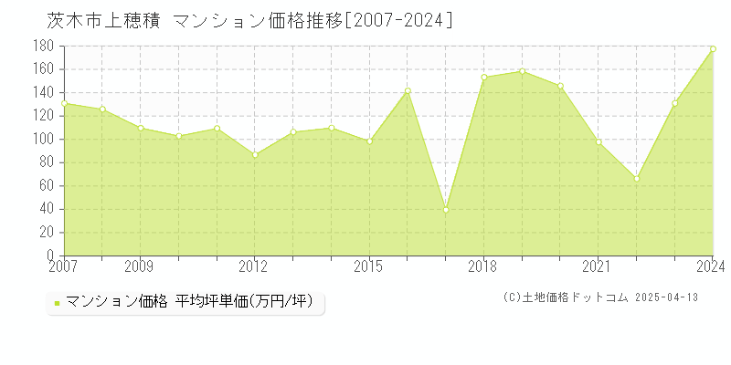 茨木市上穂積のマンション価格推移グラフ 