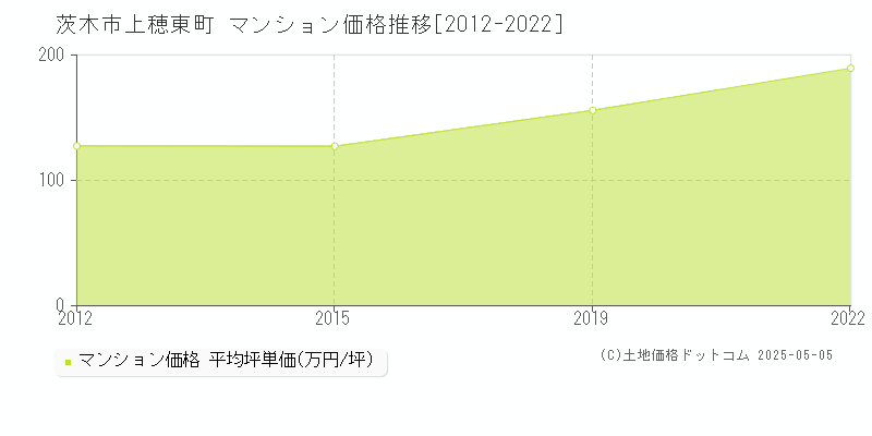 茨木市上穂東町のマンション価格推移グラフ 