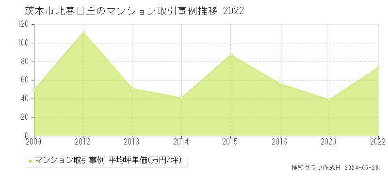 茨木市北春日丘のマンション価格推移グラフ 