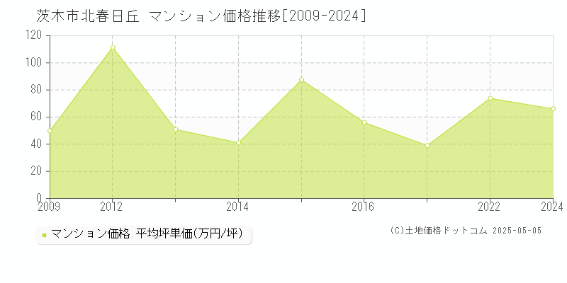 北春日丘(茨木市)のマンション価格推移グラフ(坪単価)[2009-2024年]
