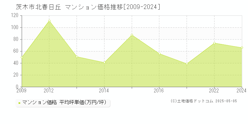 茨木市北春日丘のマンション価格推移グラフ 