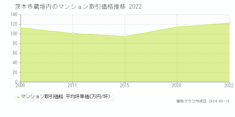 茨木市蔵垣内のマンション価格推移グラフ 