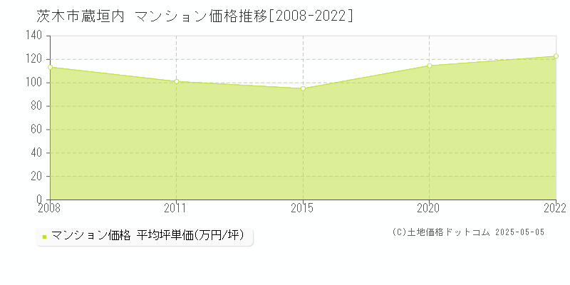 蔵垣内(茨木市)のマンション価格推移グラフ(坪単価)[2008-2022年]