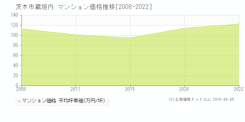 茨木市蔵垣内のマンション価格推移グラフ 