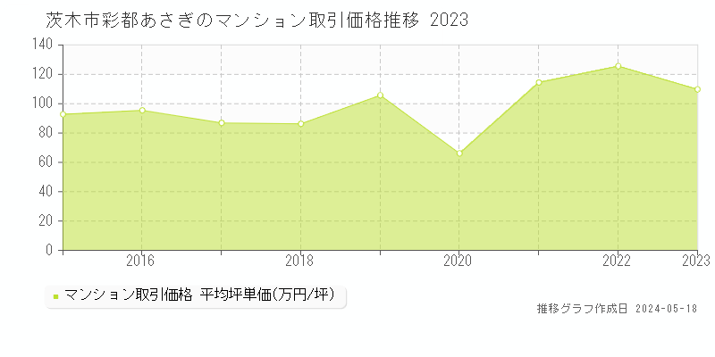 茨木市彩都あさぎのマンション価格推移グラフ 