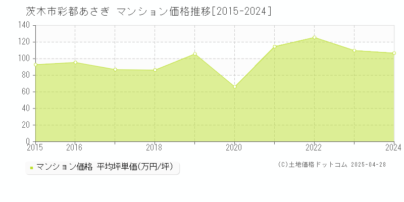 茨木市彩都あさぎのマンション価格推移グラフ 