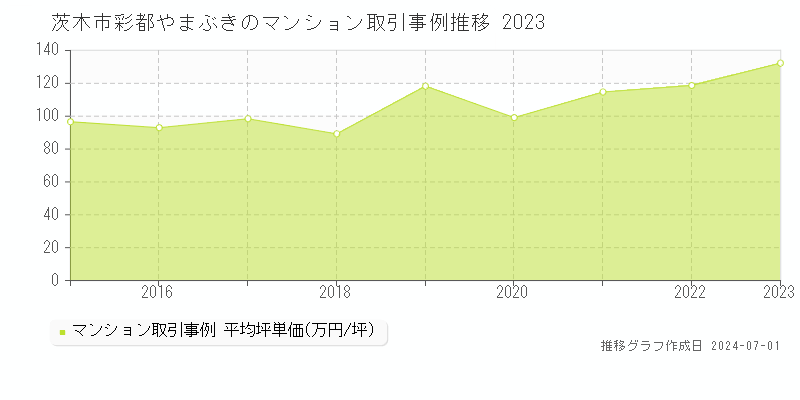 茨木市彩都やまぶきのマンション価格推移グラフ 