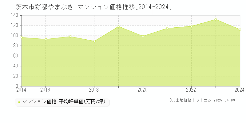 茨木市彩都やまぶきのマンション価格推移グラフ 