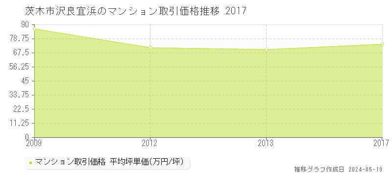 茨木市沢良宜浜のマンション価格推移グラフ 