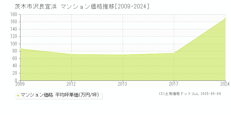 沢良宜浜(茨木市)のマンション価格推移グラフ(坪単価)[2009-2024年]