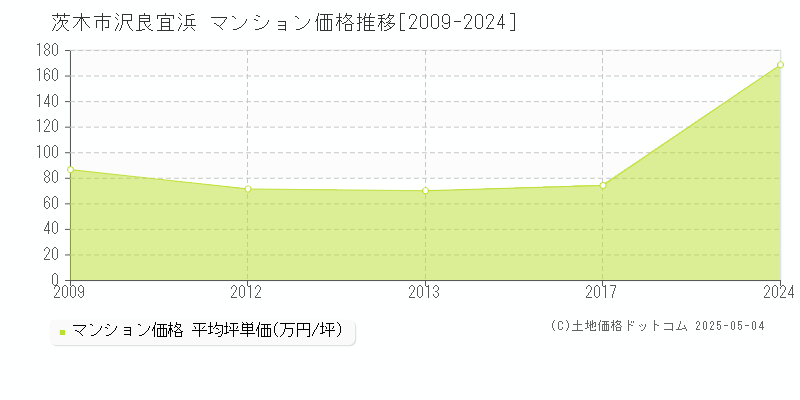 茨木市沢良宜浜のマンション価格推移グラフ 