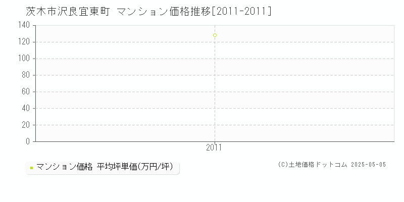 沢良宜東町(茨木市)のマンション価格推移グラフ(坪単価)[2011-2011年]