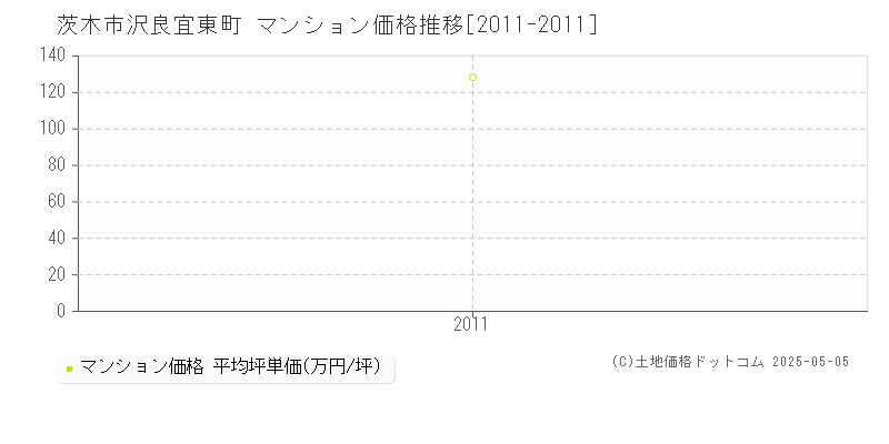 茨木市沢良宜東町のマンション価格推移グラフ 