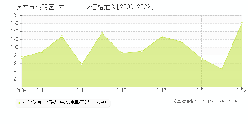紫明園(茨木市)のマンション価格推移グラフ(坪単価)[2009-2022年]