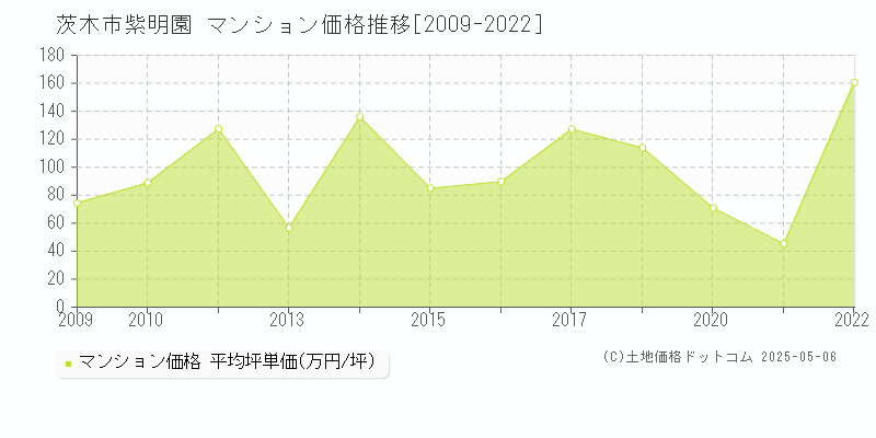 茨木市紫明園のマンション価格推移グラフ 