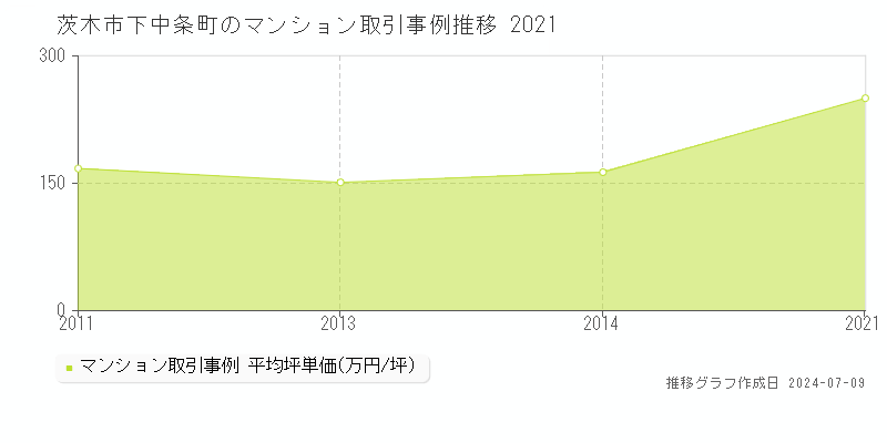 茨木市下中条町のマンション価格推移グラフ 