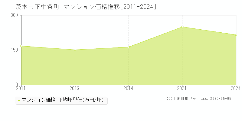 下中条町(茨木市)のマンション価格推移グラフ(坪単価)[2011-2024年]