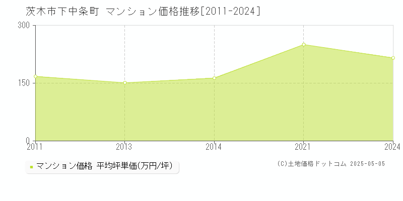 茨木市下中条町のマンション価格推移グラフ 