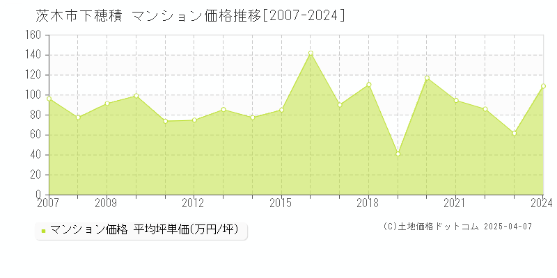 茨木市下穂積のマンション価格推移グラフ 