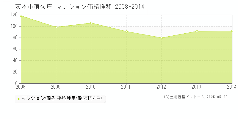 宿久庄(茨木市)のマンション価格推移グラフ(坪単価)[2008-2014年]