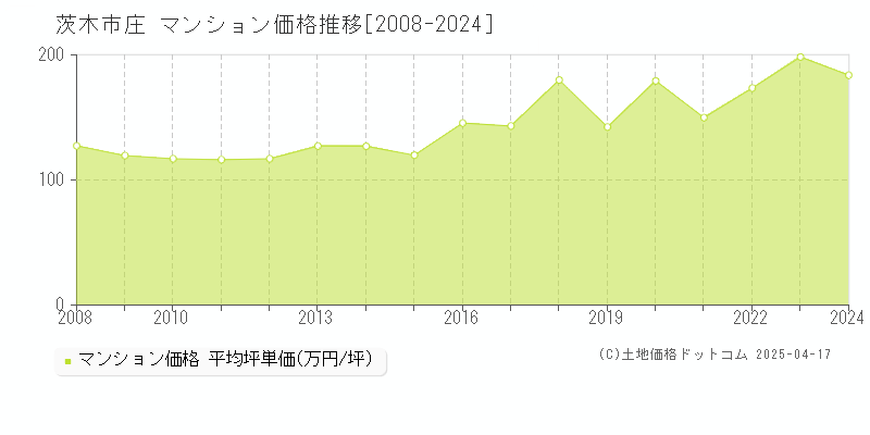 茨木市庄のマンション価格推移グラフ 