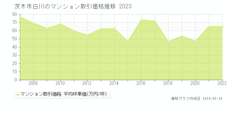茨木市白川のマンション価格推移グラフ 