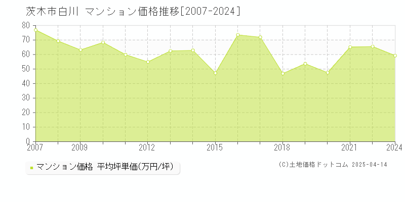 茨木市白川のマンション価格推移グラフ 