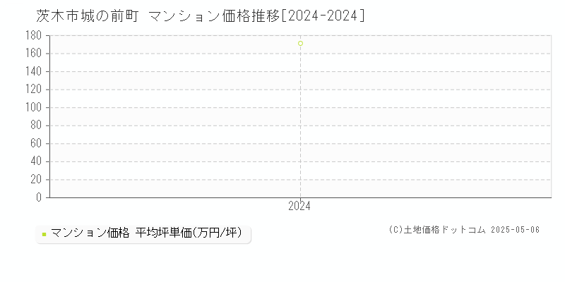 城の前町(茨木市)のマンション価格推移グラフ(坪単価)[2024-2024年]