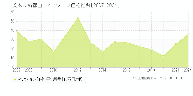 新郡山(茨木市)のマンション価格推移グラフ(坪単価)[2007-2024年]