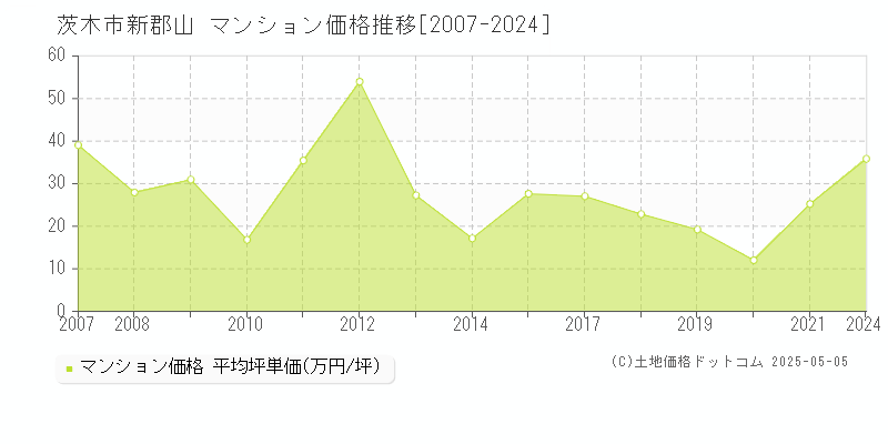 茨木市新郡山のマンション価格推移グラフ 